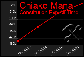 Total Graph of Chiake Mana