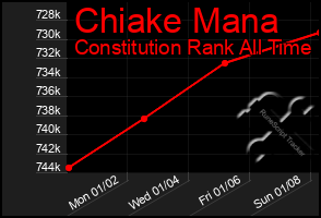 Total Graph of Chiake Mana