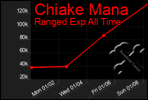 Total Graph of Chiake Mana