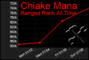 Total Graph of Chiake Mana