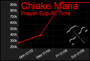 Total Graph of Chiake Mana