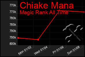 Total Graph of Chiake Mana