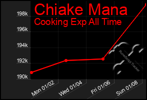 Total Graph of Chiake Mana