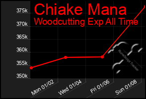 Total Graph of Chiake Mana