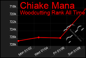 Total Graph of Chiake Mana