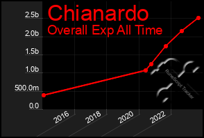 Total Graph of Chianardo