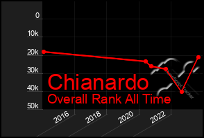 Total Graph of Chianardo