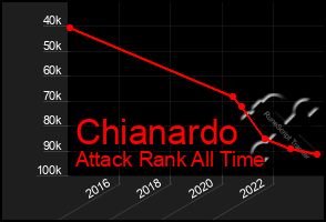 Total Graph of Chianardo