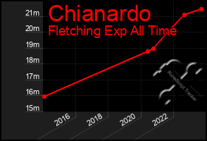 Total Graph of Chianardo