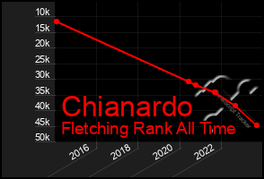 Total Graph of Chianardo