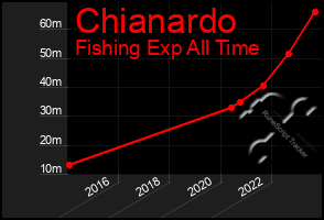 Total Graph of Chianardo