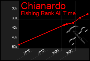 Total Graph of Chianardo