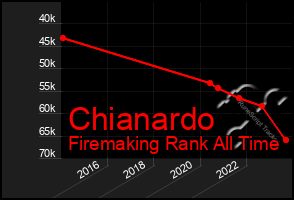 Total Graph of Chianardo