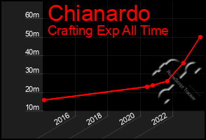 Total Graph of Chianardo