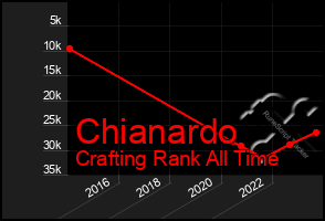 Total Graph of Chianardo