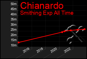 Total Graph of Chianardo