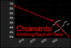 Total Graph of Chianardo