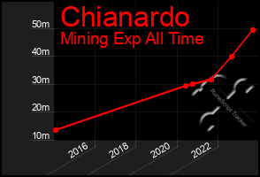 Total Graph of Chianardo