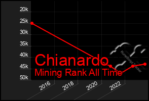 Total Graph of Chianardo