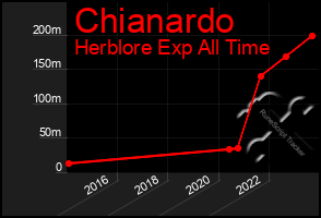 Total Graph of Chianardo