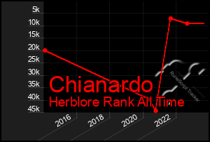 Total Graph of Chianardo