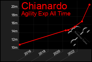 Total Graph of Chianardo