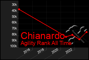 Total Graph of Chianardo