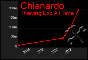 Total Graph of Chianardo