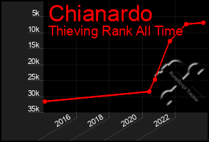 Total Graph of Chianardo