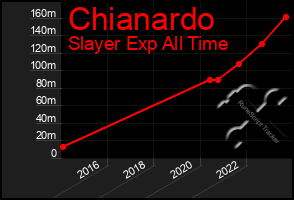 Total Graph of Chianardo