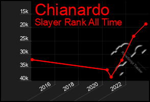 Total Graph of Chianardo