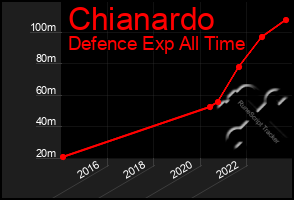 Total Graph of Chianardo