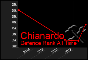 Total Graph of Chianardo