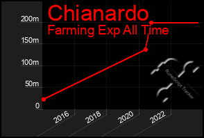 Total Graph of Chianardo