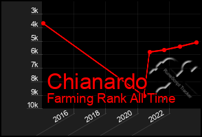 Total Graph of Chianardo