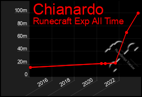 Total Graph of Chianardo