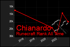 Total Graph of Chianardo