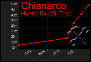 Total Graph of Chianardo