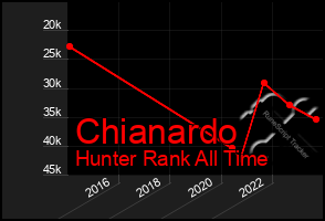 Total Graph of Chianardo