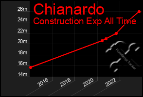 Total Graph of Chianardo