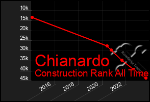 Total Graph of Chianardo