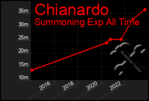 Total Graph of Chianardo