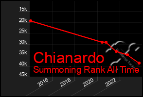 Total Graph of Chianardo