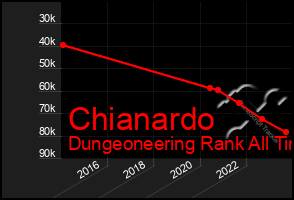 Total Graph of Chianardo