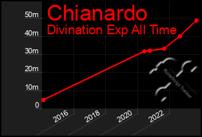 Total Graph of Chianardo