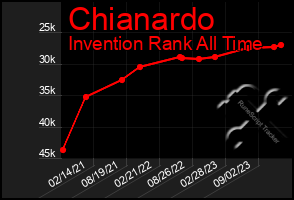 Total Graph of Chianardo