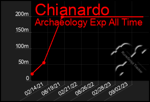 Total Graph of Chianardo