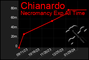 Total Graph of Chianardo