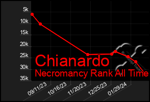 Total Graph of Chianardo