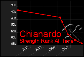 Total Graph of Chianardo